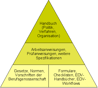 Dokumentationspyramide